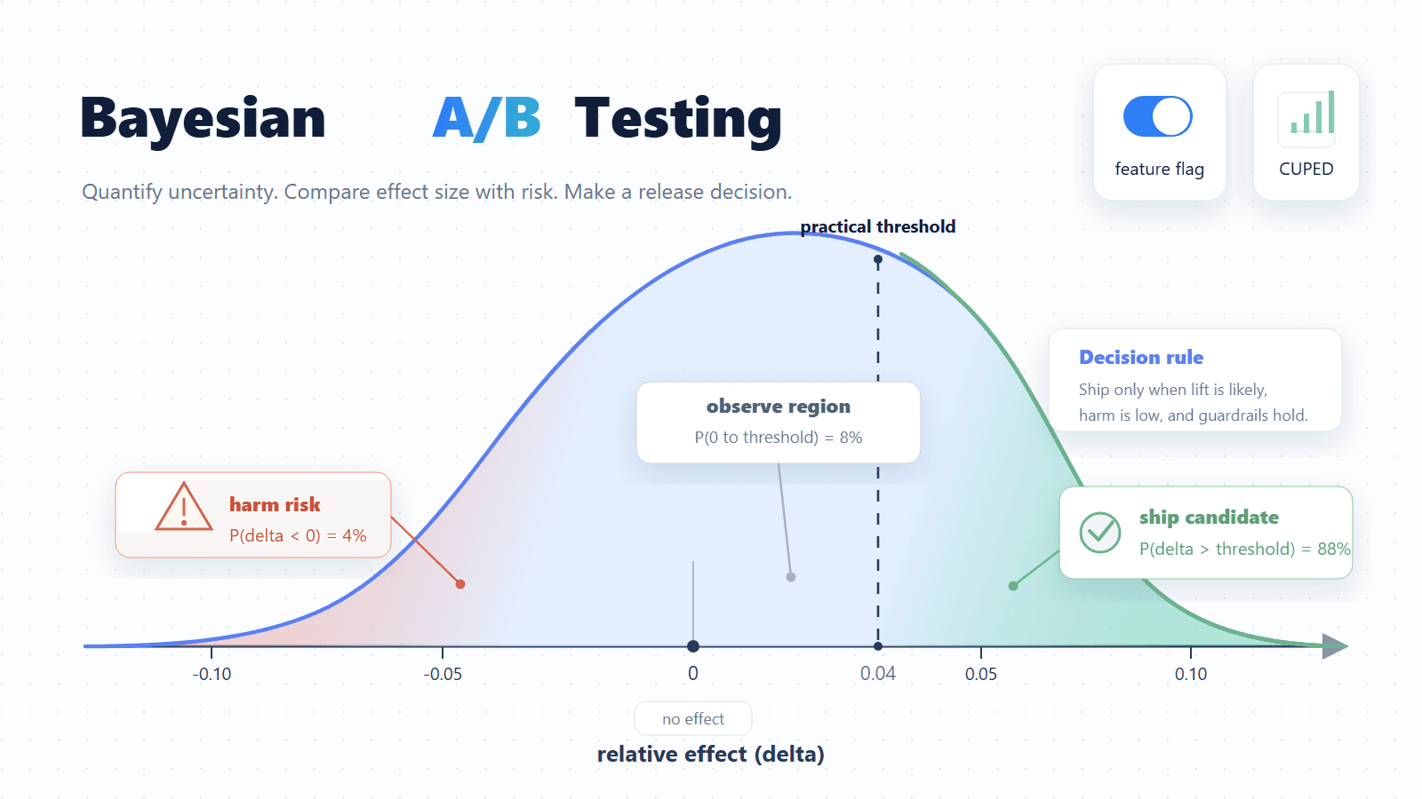 Bayesian A/B testing uses posterior probability, harm risk, and a practical threshold to support release decisions
