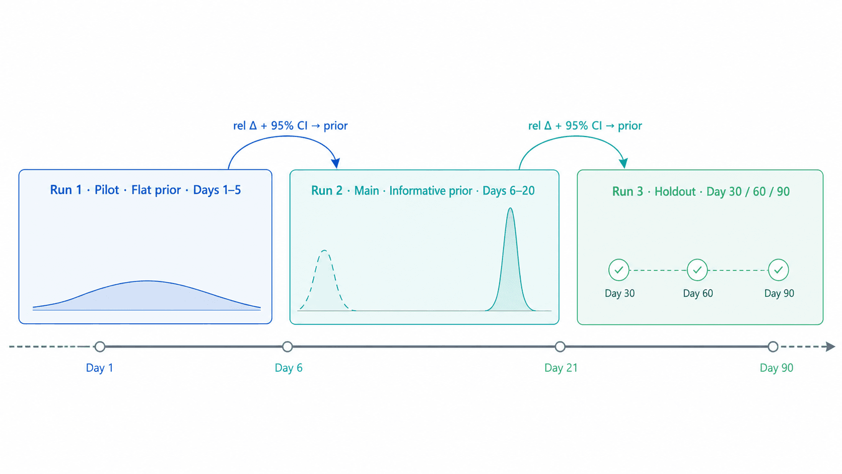 Bayesian prior chaining turns pilot, main, and holdout runs into a continuous experimentation loop