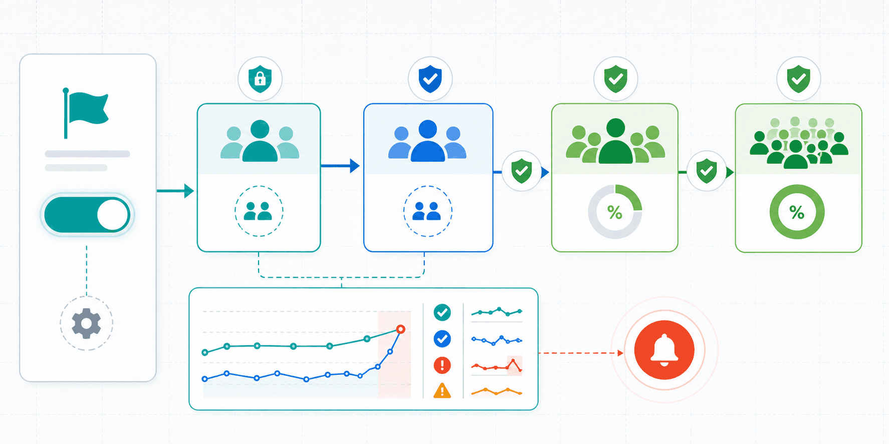Progressive rollout stages for release health monitoring
